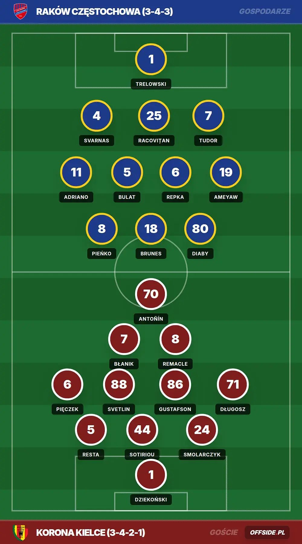Składy: Raków Częstochowa vs Korona Kielce (08.05.2026)