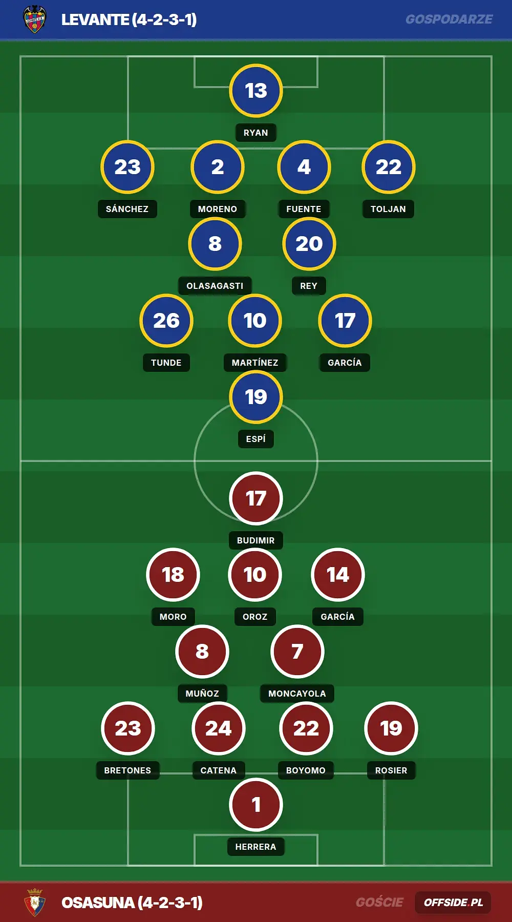 Składy: Levante vs Osasuna (08.05.2026)