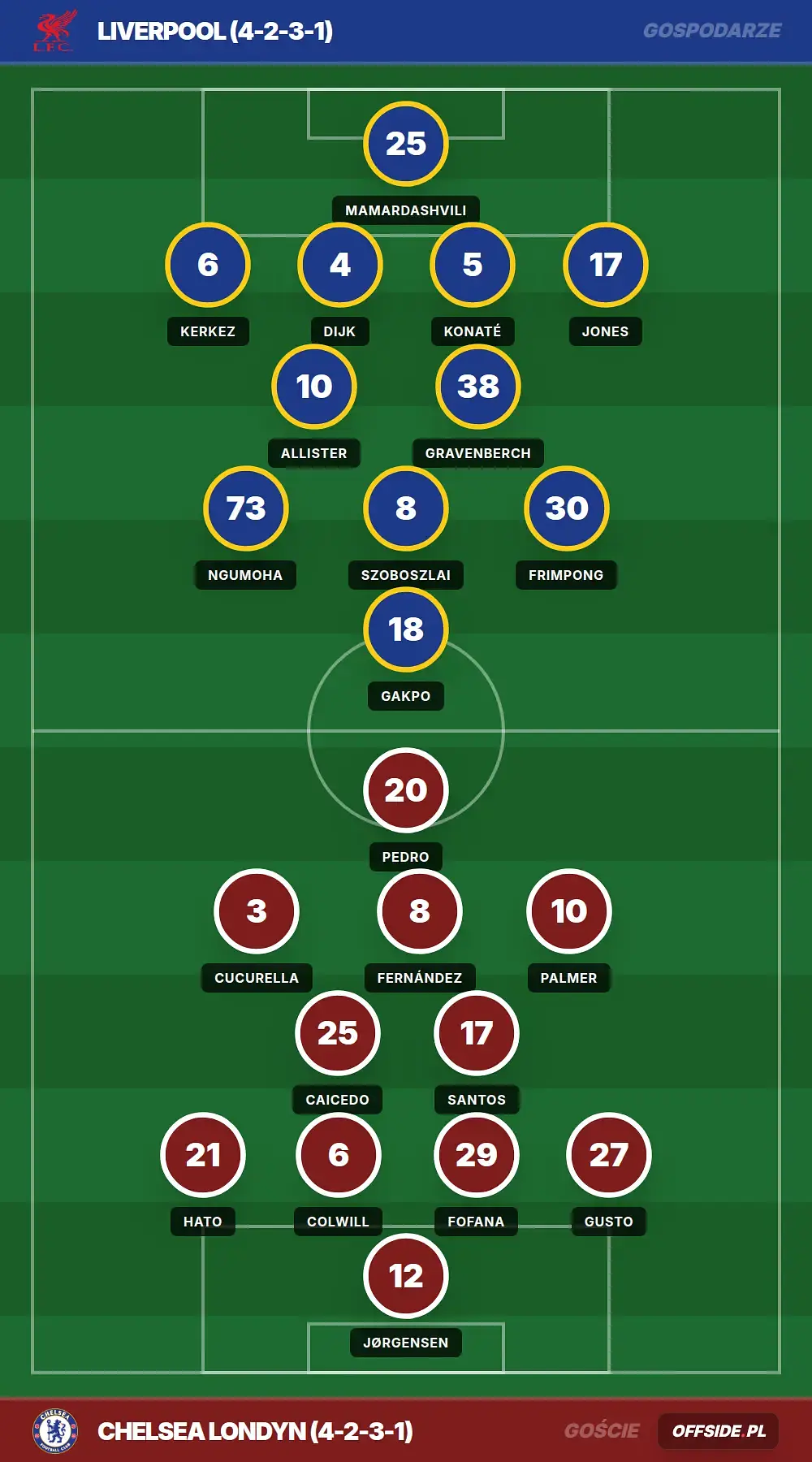 Składy: Liverpool vs Chelsea Londyn (09.05.2026)
