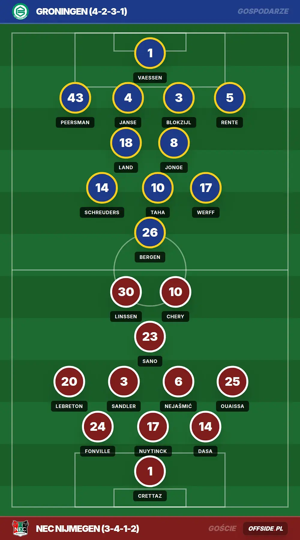 Składy: Groningen vs NEC Nijmegen (10.05.2026)