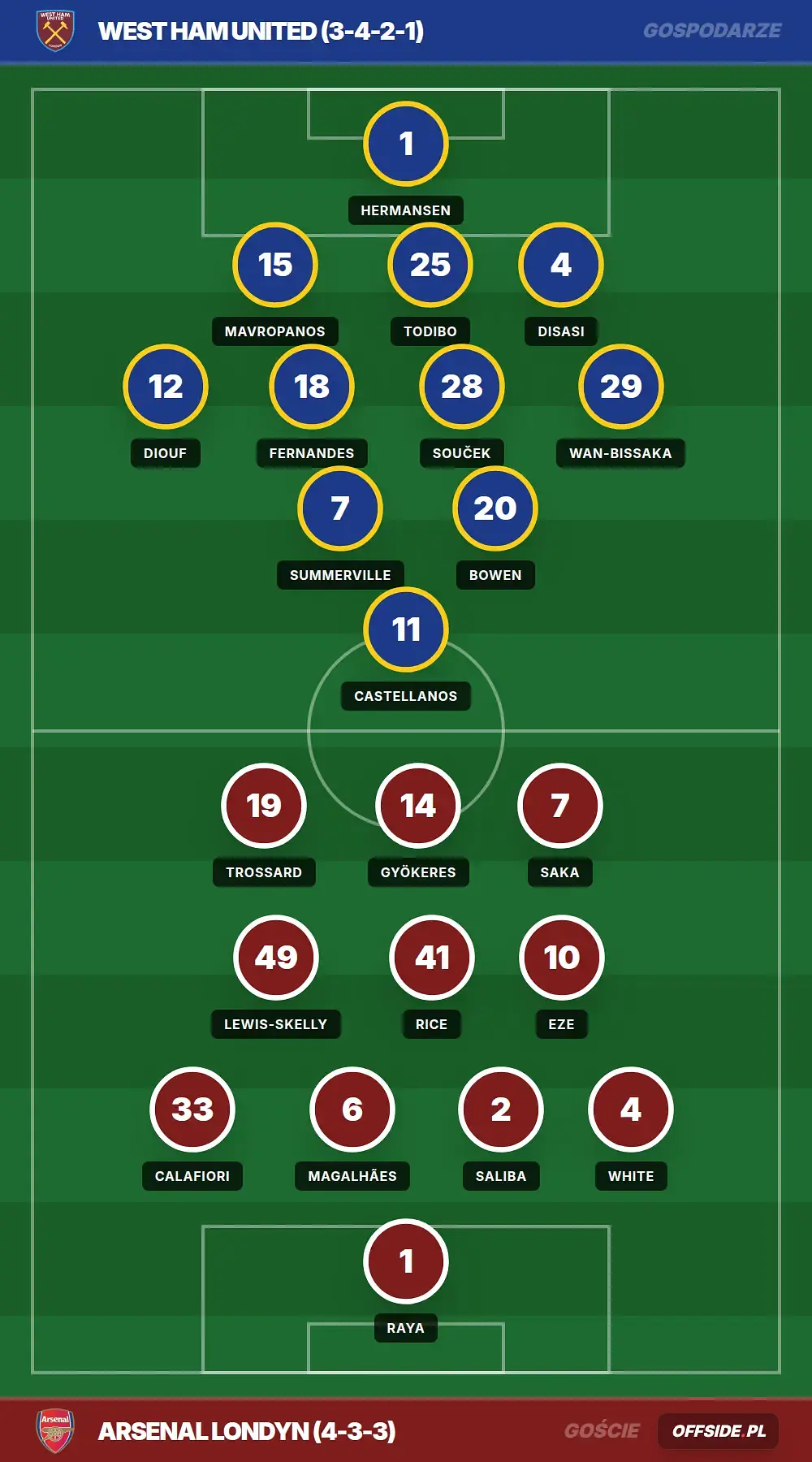 Składy: West Ham United vs Arsenal Londyn (10.05.2026)
