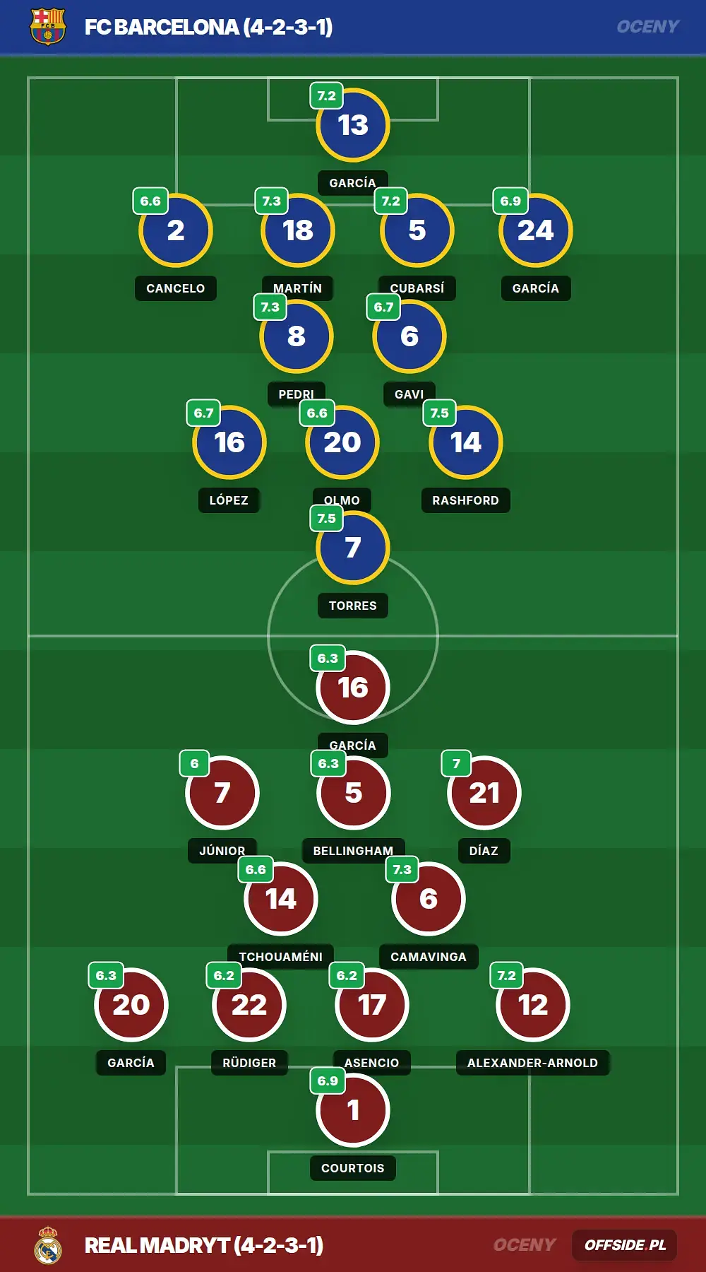 Oceny: FC Barcelona vs Real Madryt (10.05.2026)