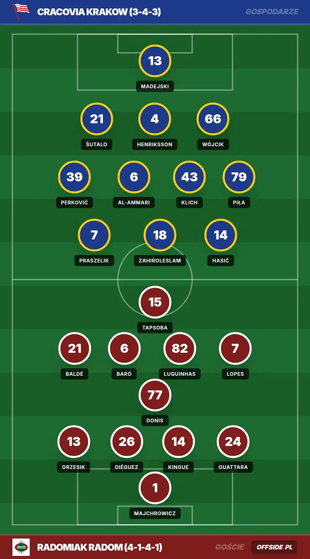 Składy: Cracovia Krakow vs Radomiak Radom (11.05.2026)