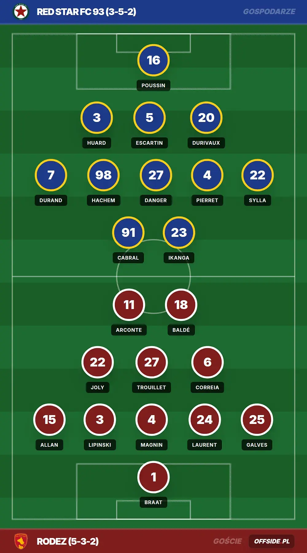 Składy: RED Star FC 93 vs Rodez (12.05.2026)