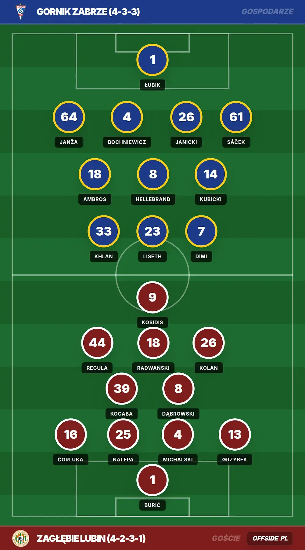 Składy: Gornik Zabrze vs Zagłębie Lubin (09.05.2026)
