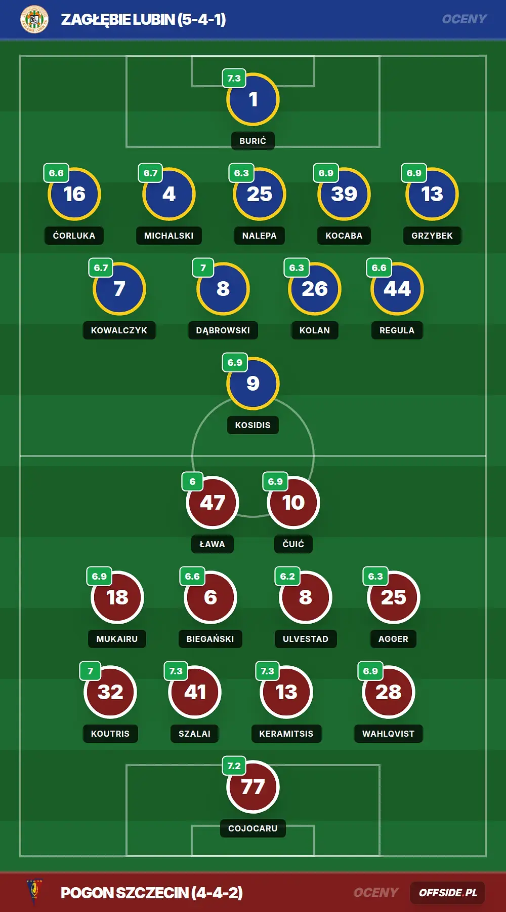 Oceny: Zagłębie Lubin vs Pogon Szczecin (15.05.2026)