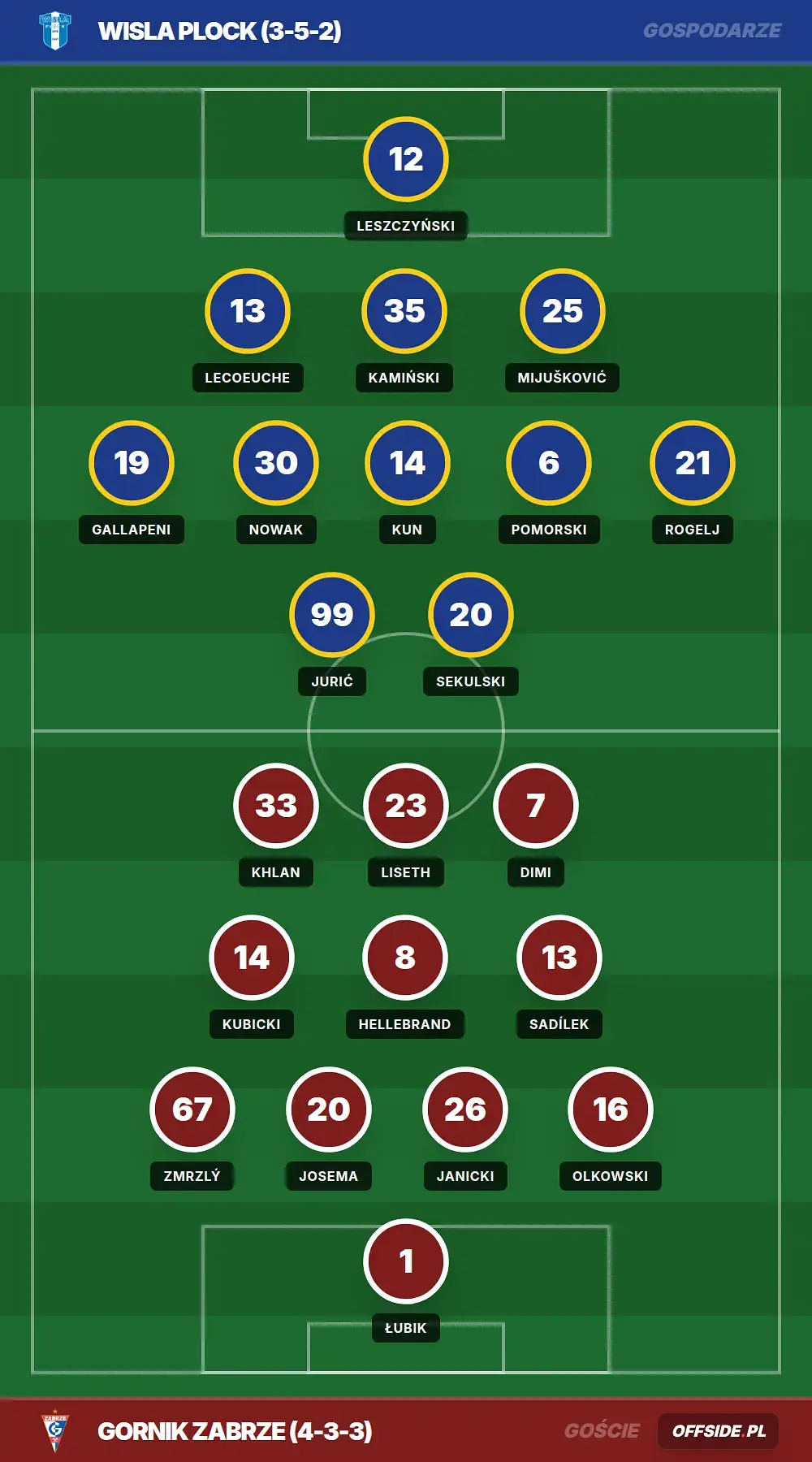 Składy: Wisla Plock vs Gornik Zabrze (16.05.2026)
