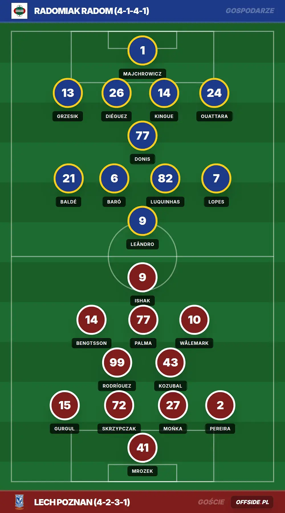 Składy: Radomiak Radom vs Lech Poznan (16.05.2026)