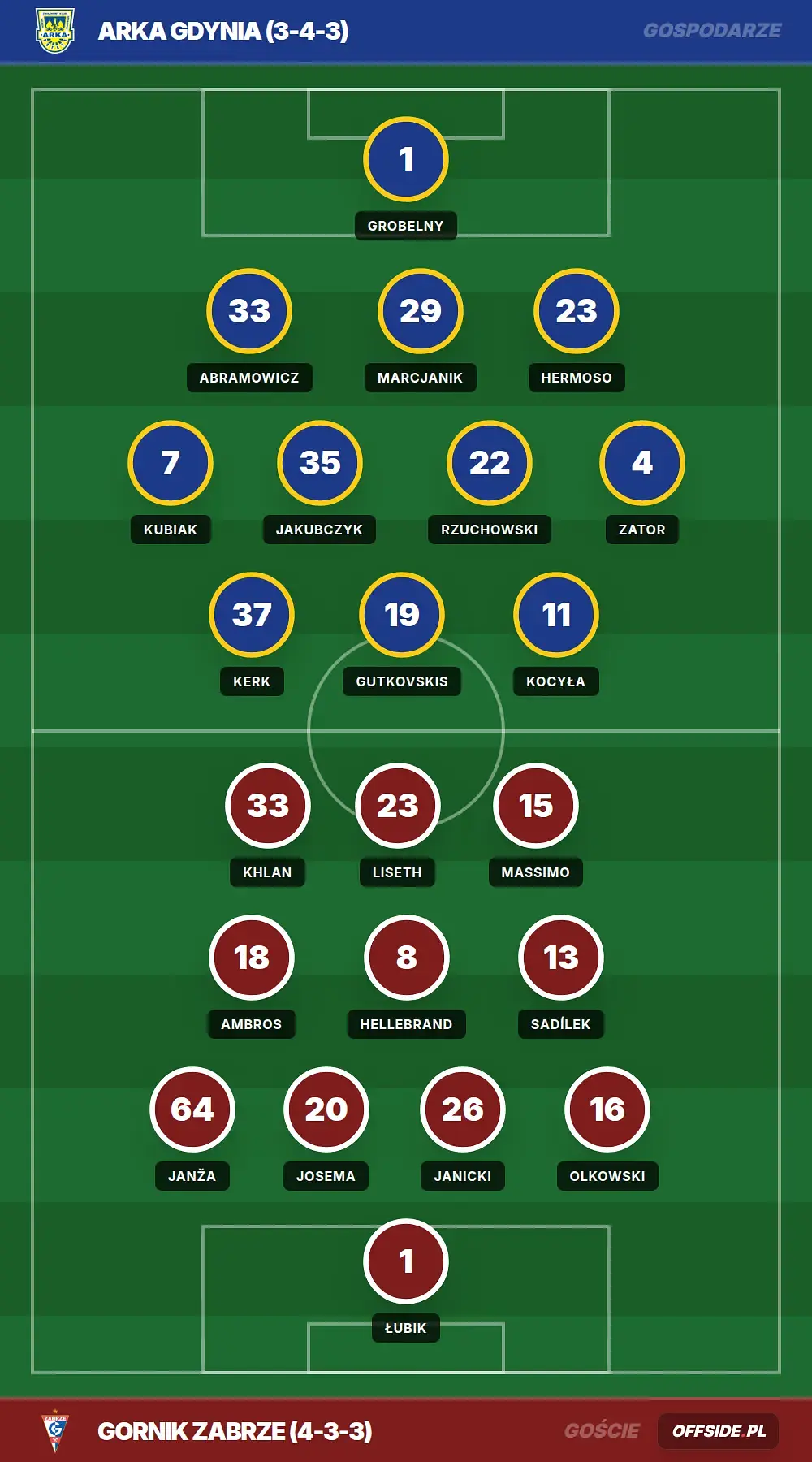 Składy: Arka Gdynia vs Gornik Zabrze (13.05.2026)