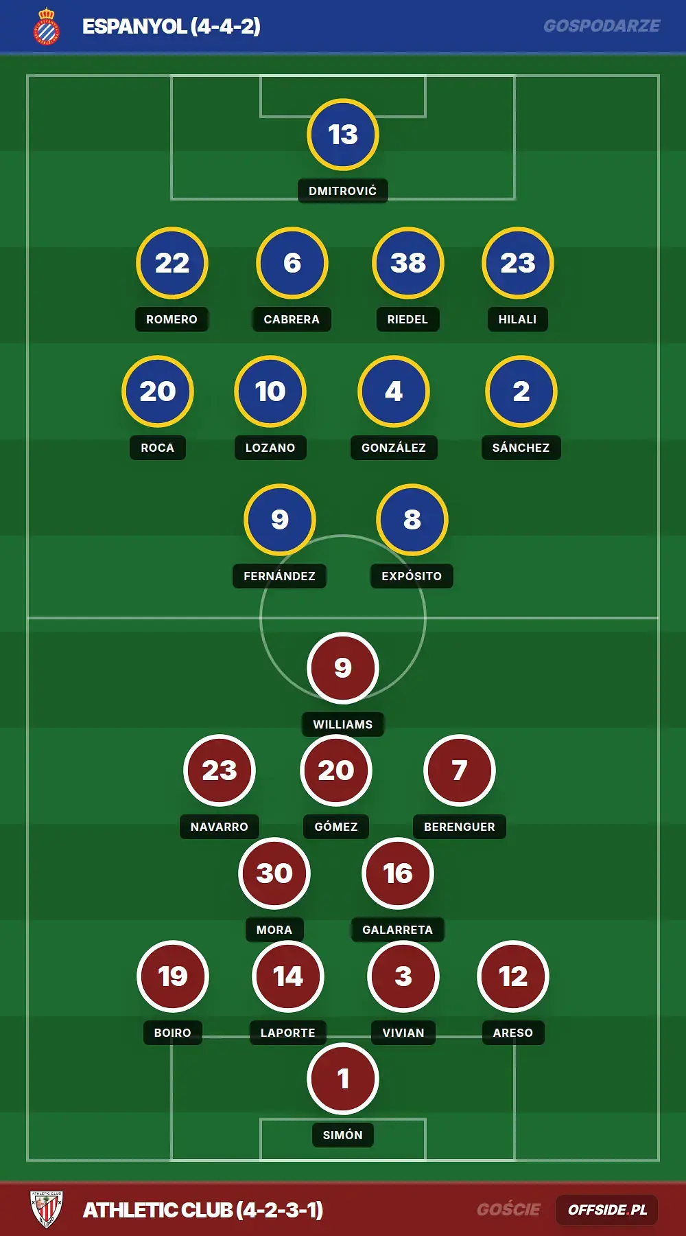 Składy: Espanyol vs Athletic Club (13.05.2026)