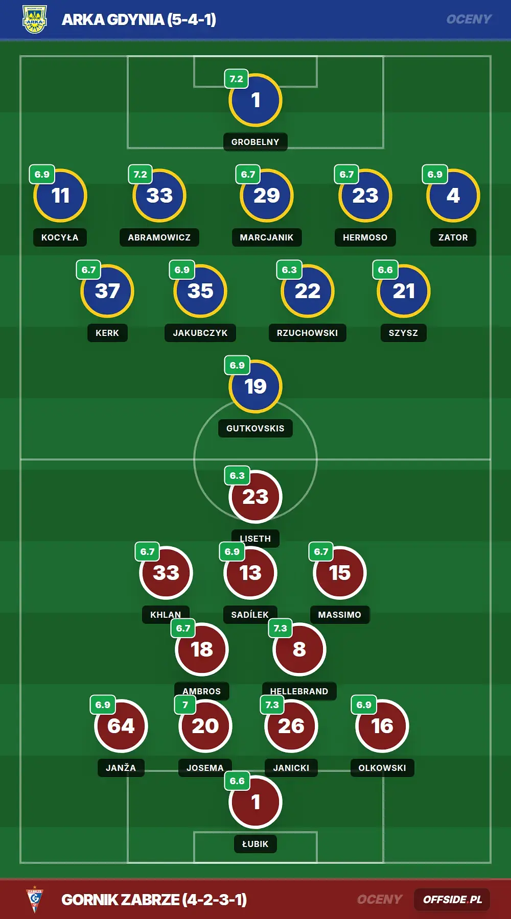 Oceny: Arka Gdynia vs Gornik Zabrze (13.05.2026)