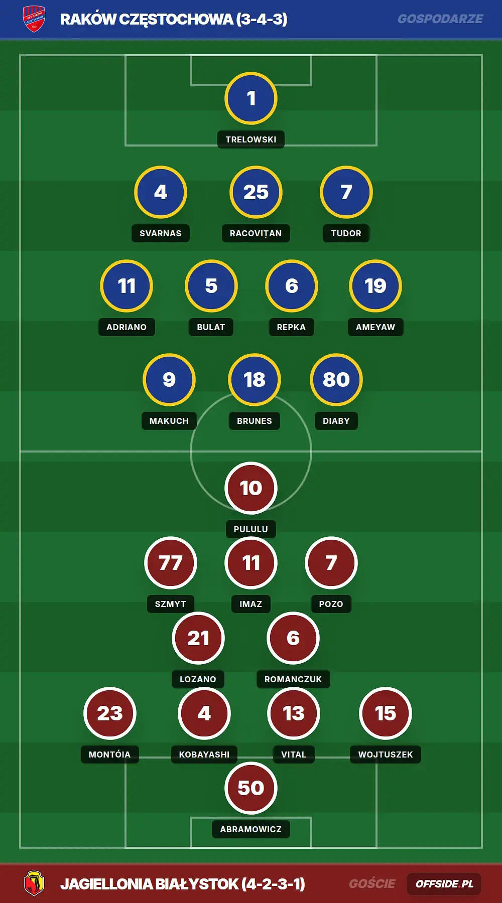 Składy: Raków Częstochowa vs Jagiellonia Białystok (13.05.2026)