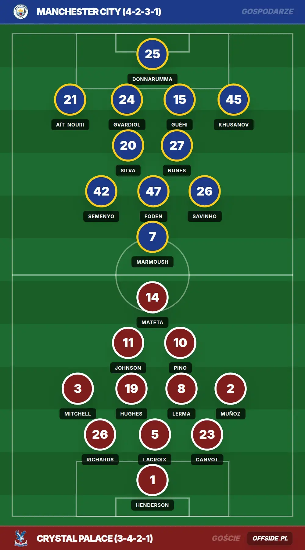 Składy: Manchester City vs Crystal Palace (13.05.2026)