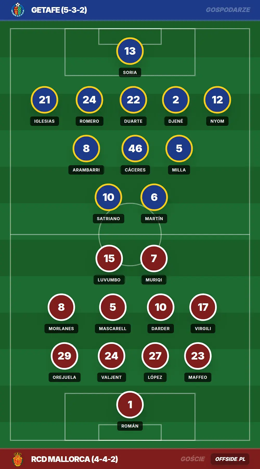 Składy: Getafe vs RCD Mallorca (13.05.2026)