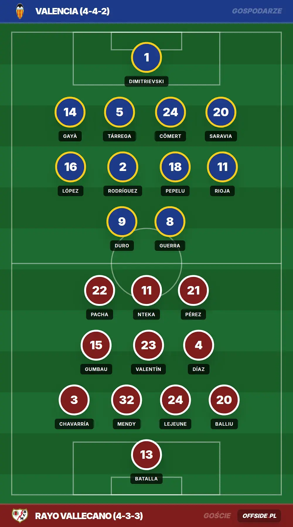 Składy: Valencia vs Rayo Vallecano (14.05.2026)
