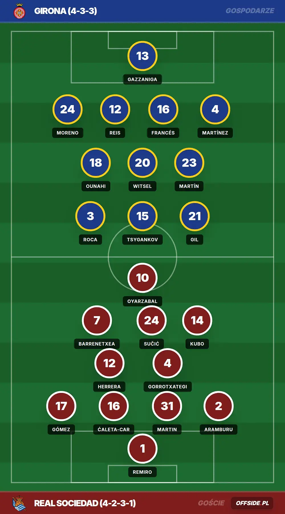 Składy: Girona vs Real Sociedad (14.05.2026)