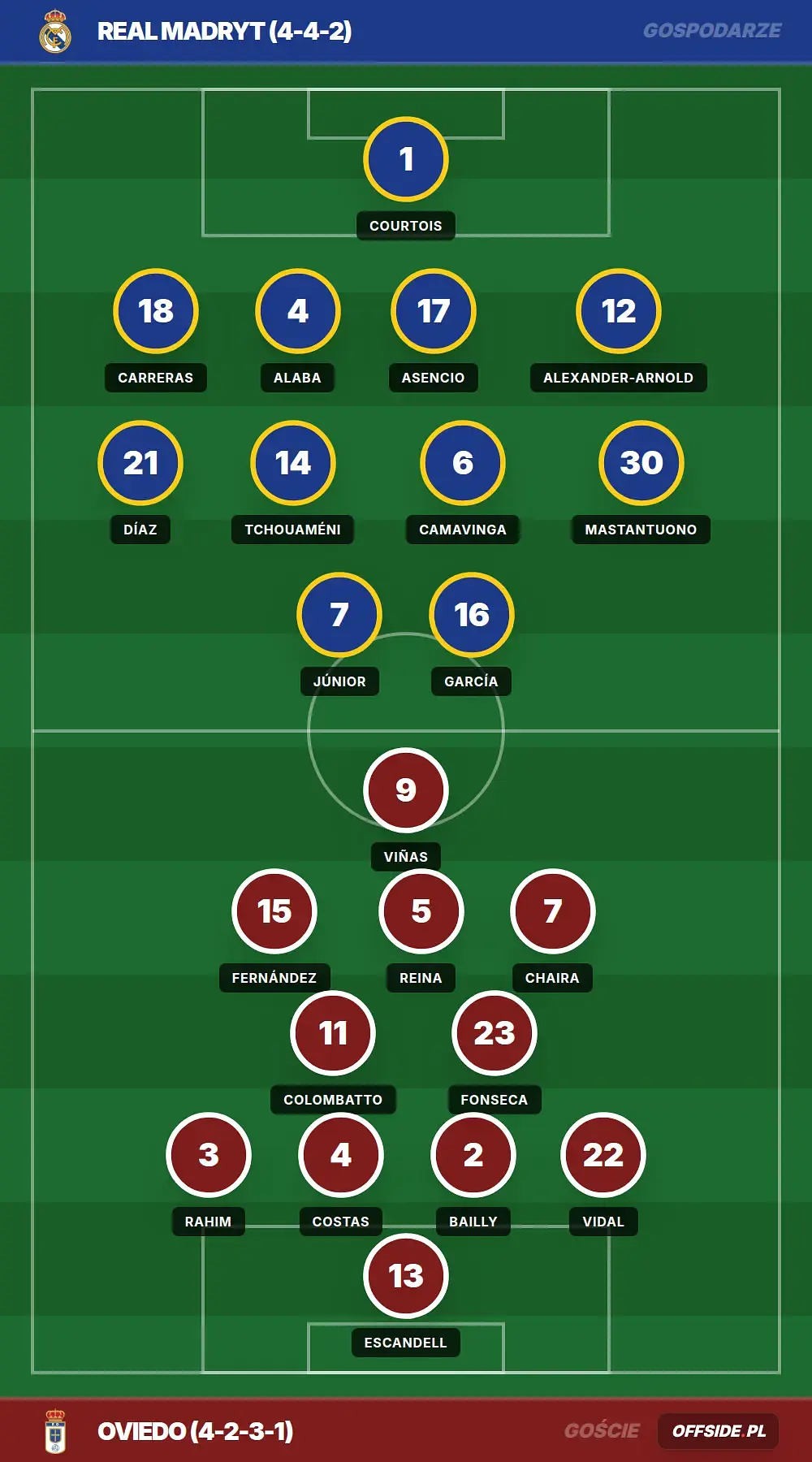 Składy: Real Madryt vs Oviedo (14.05.2026)