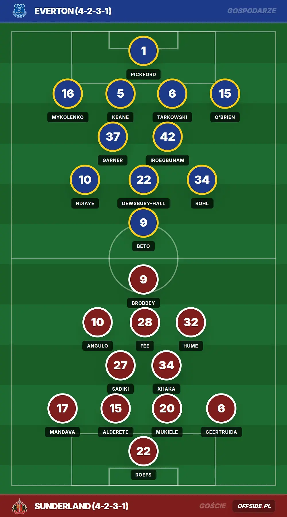 Składy: Everton vs Sunderland (17.05.2026)