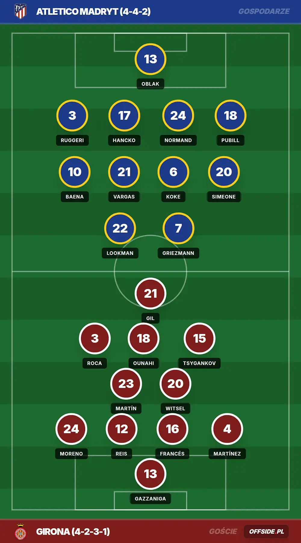 Składy: Atletico Madryt vs Girona (17.05.2026)