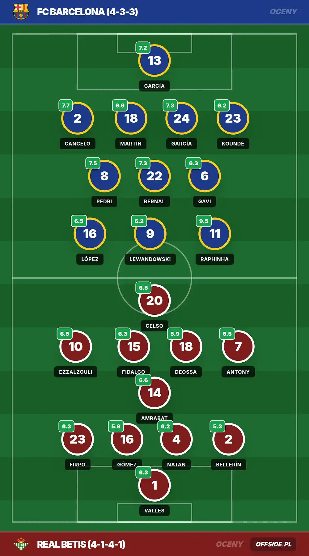 Oceny: FC Barcelona vs Real Betis (17.05.2026)