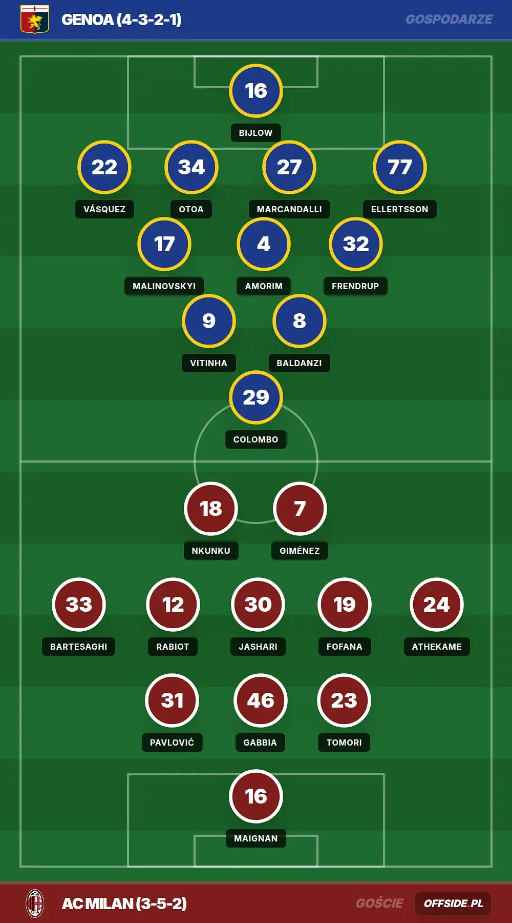 Składy: Genoa vs AC Milan (17.05.2026)