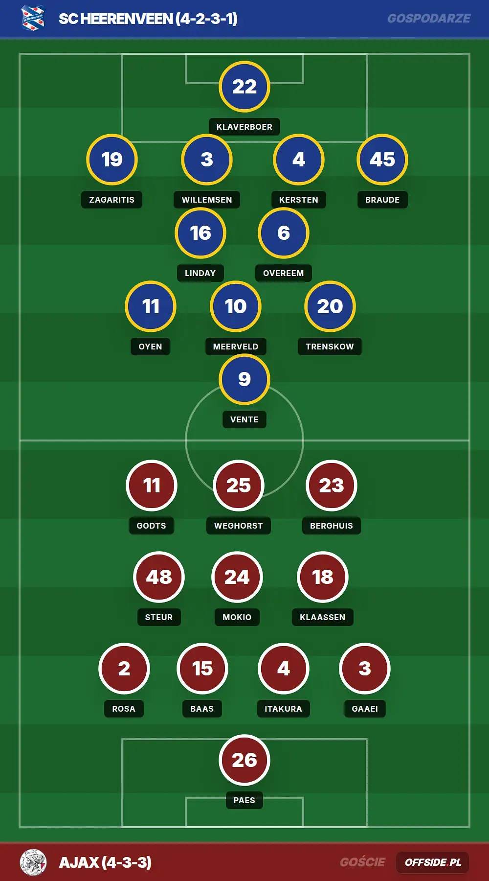 Składy: SC Heerenveen vs Ajax (17.05.2026)