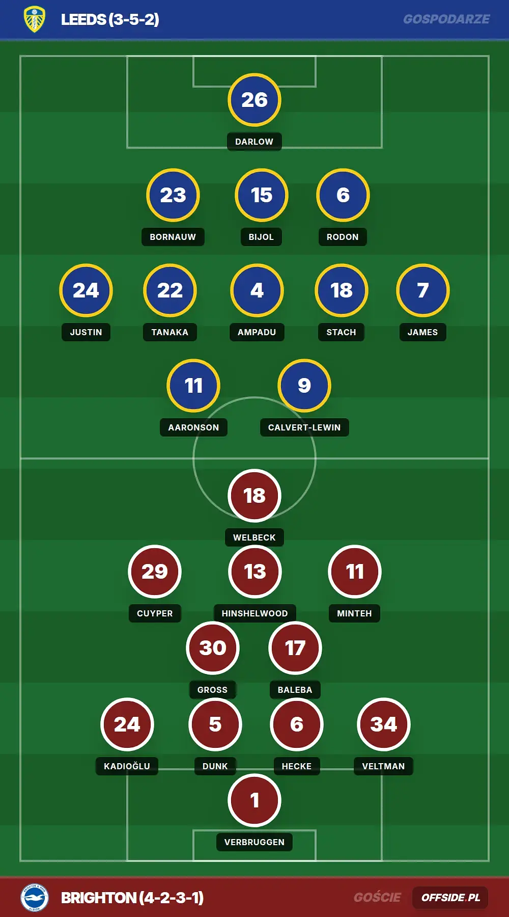 Składy: Leeds vs Brighton (17.05.2026)