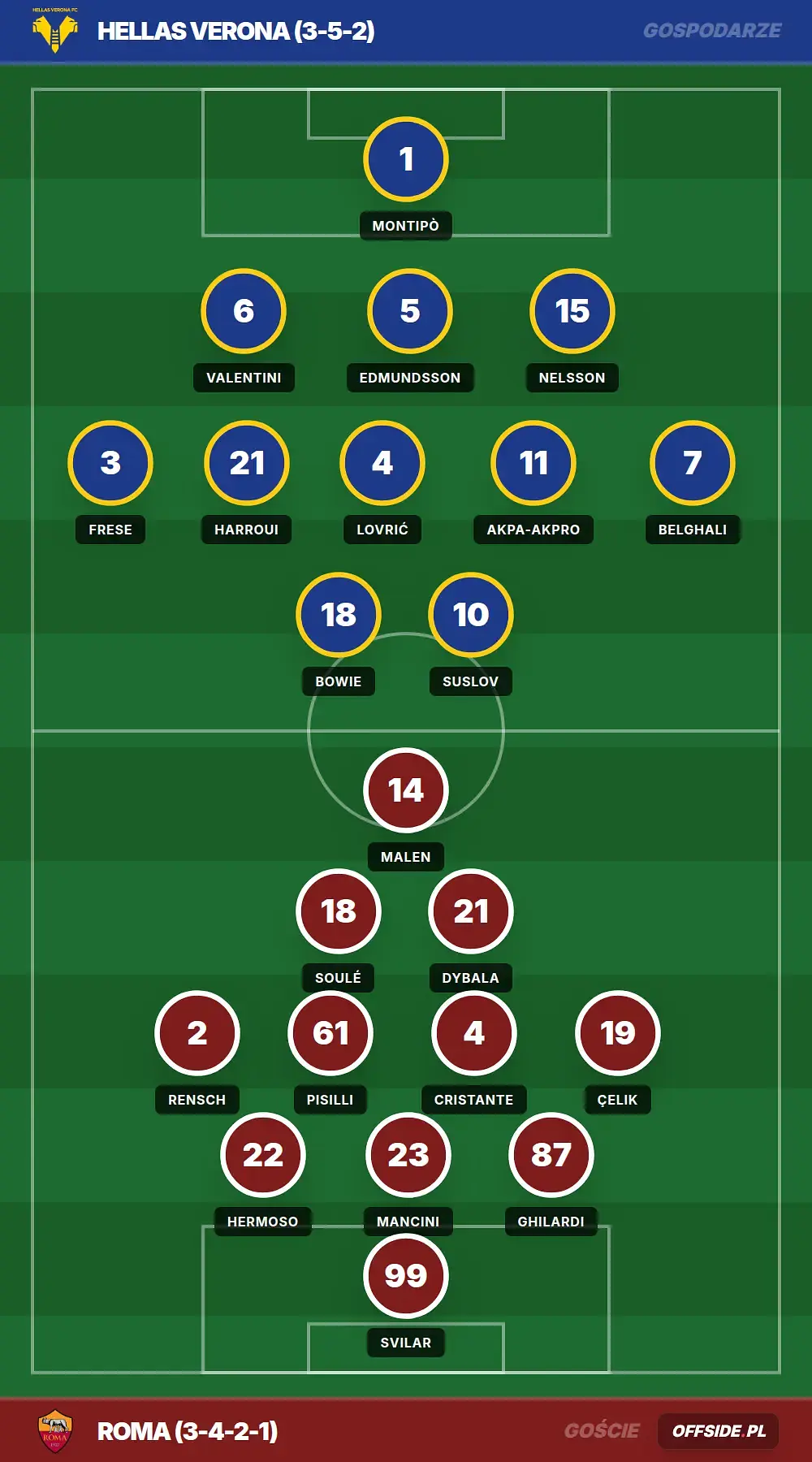 Składy: Hellas Verona vs Roma (24.05.2026)