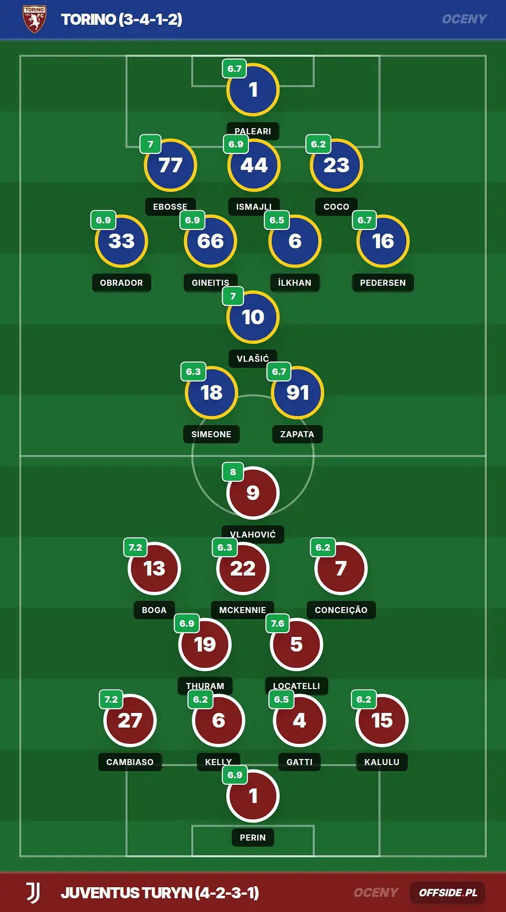 Oceny: Torino vs Juventus Turyn (24.05.2026)