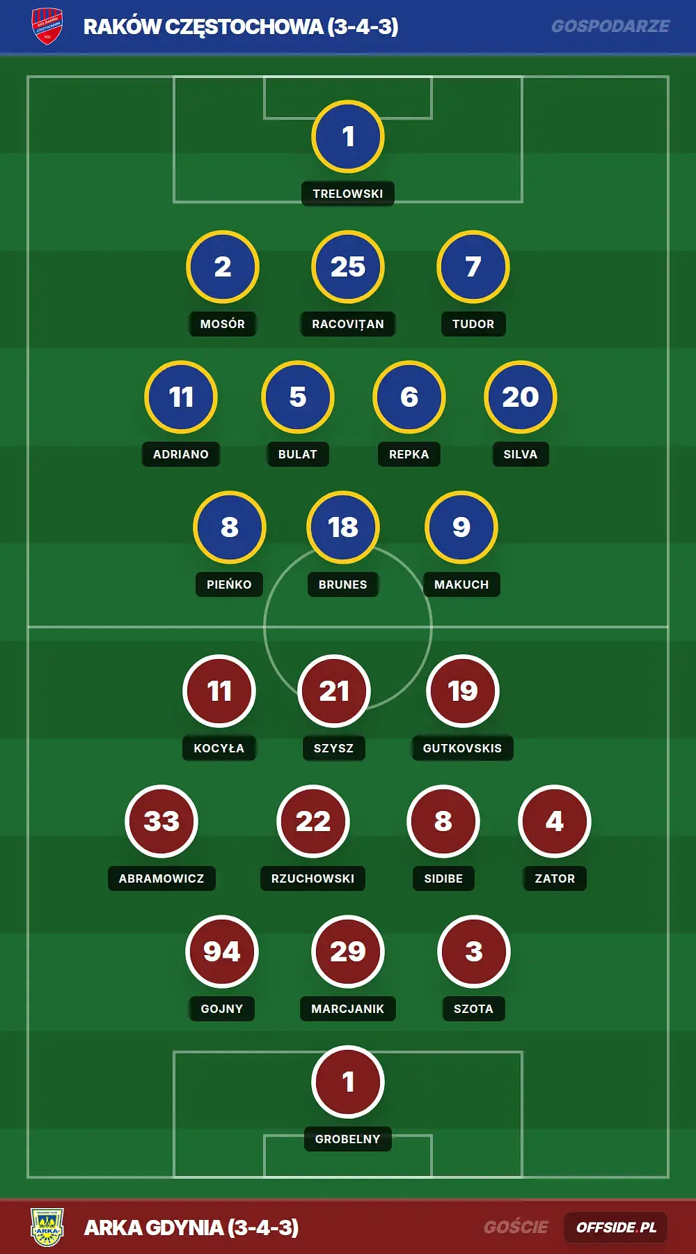 Składy: Raków Częstochowa vs Arka Gdynia (23.05.2026)