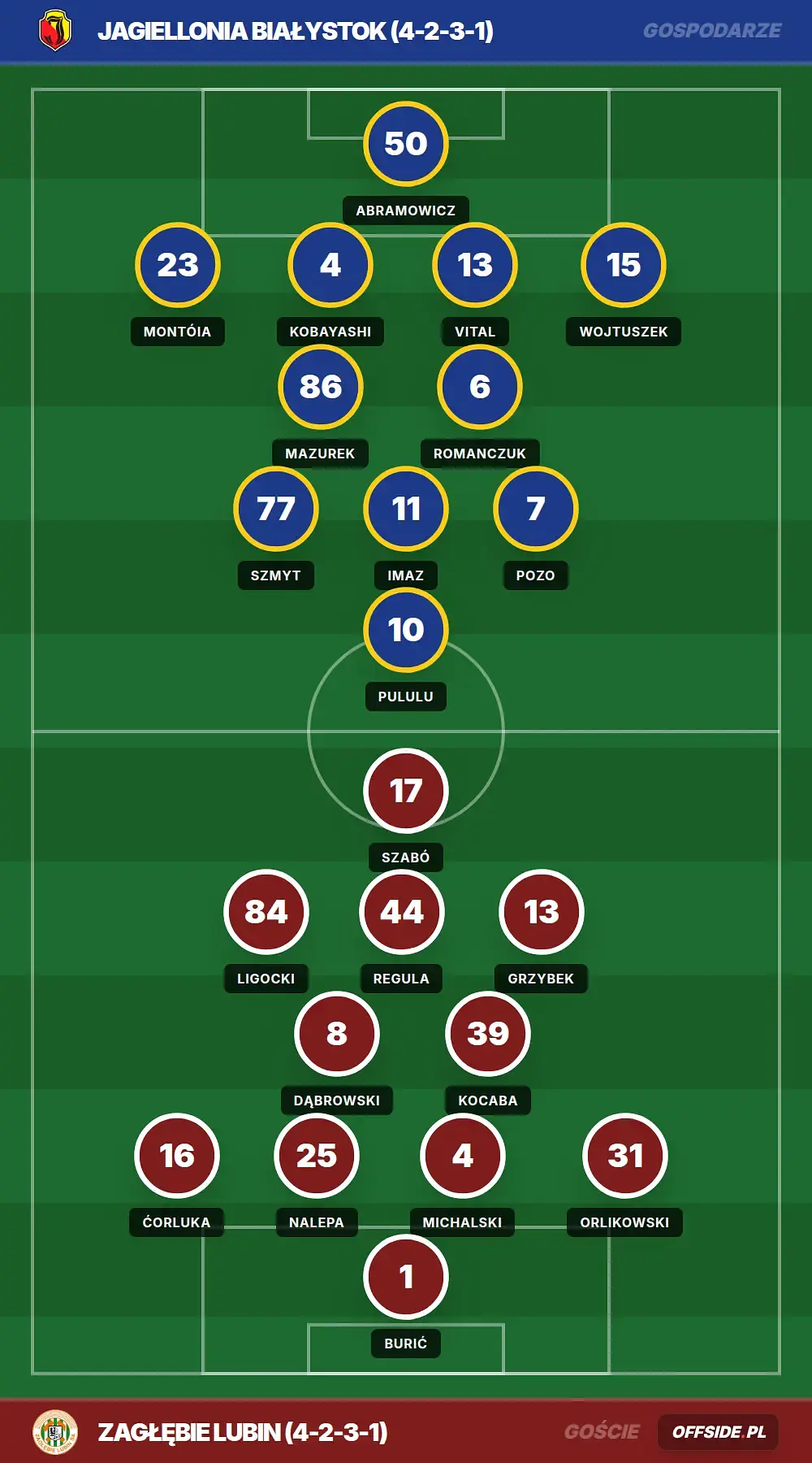 Składy: Jagiellonia Białystok vs Zagłębie Lubin (23.05.2026)