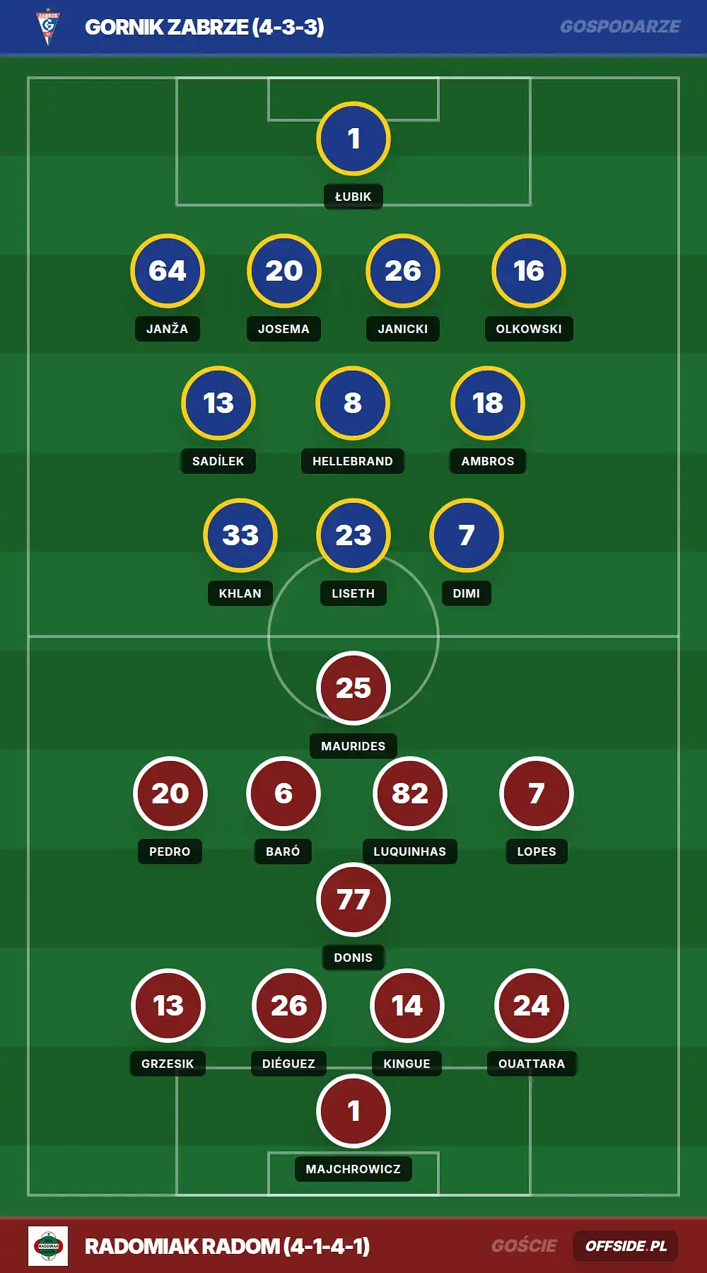 Składy: Gornik Zabrze vs Radomiak Radom (23.05.2026)