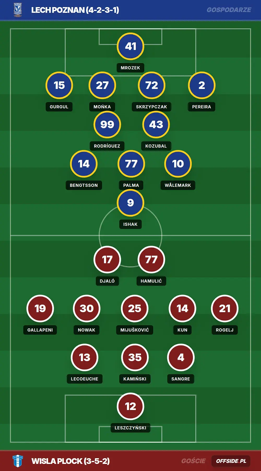 Składy: Lech Poznan vs Wisla Plock (23.05.2026)