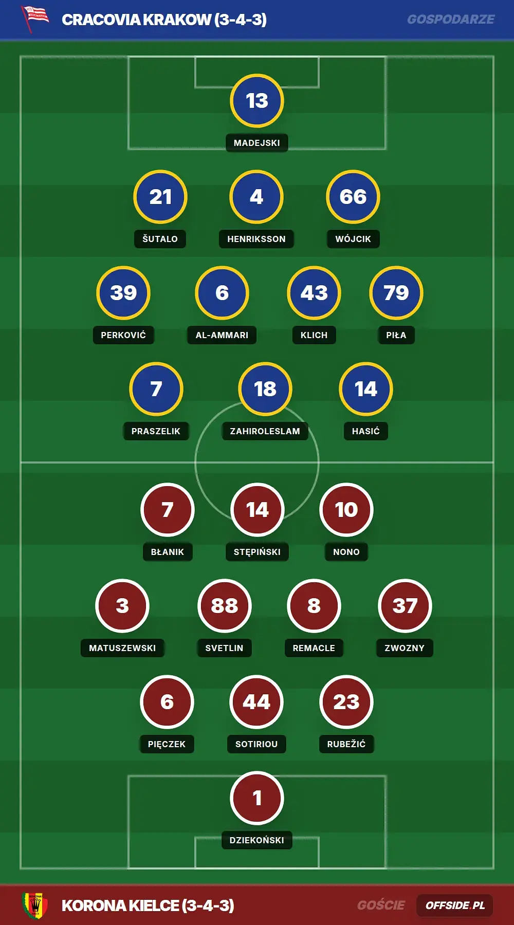 Składy: Cracovia Krakow vs Korona Kielce (23.05.2026)