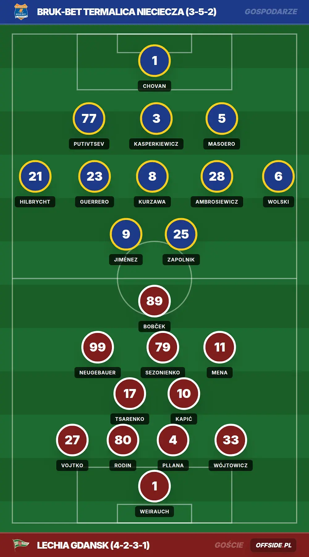 Składy: Bruk-Bet Termalica Nieciecza vs Lechia Gdansk (23.05.2026)
