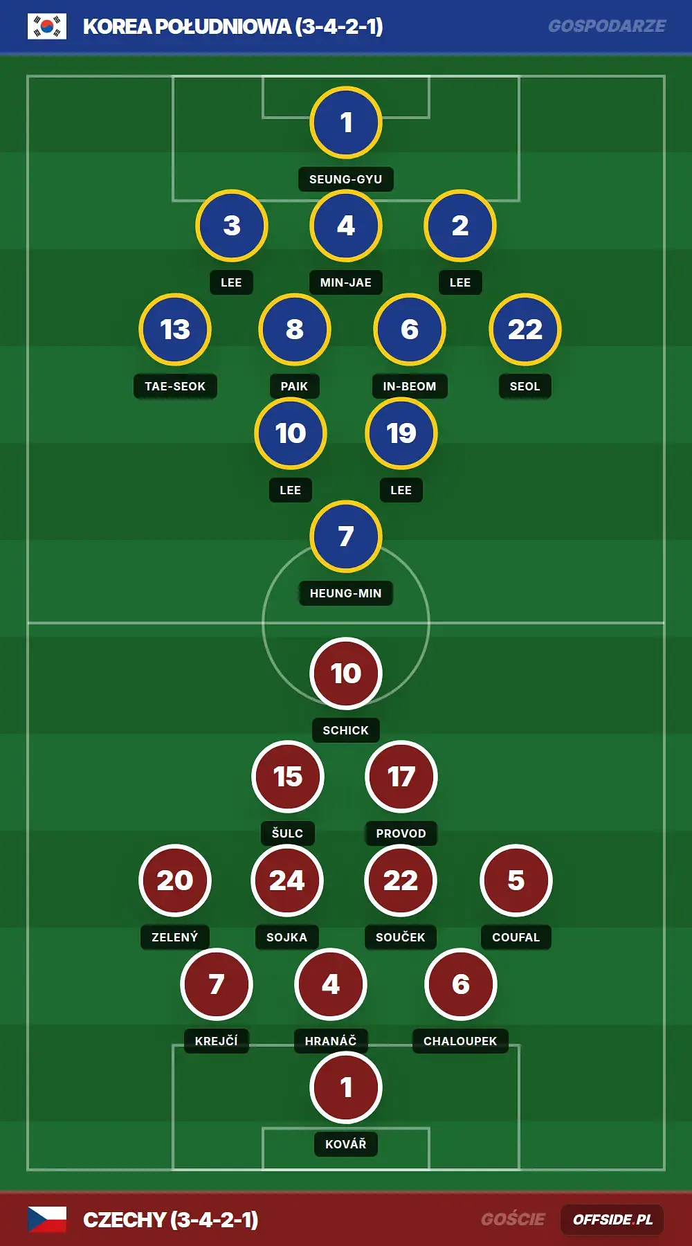 Składy: Korea Południowa vs Czechy (12.06.2026)