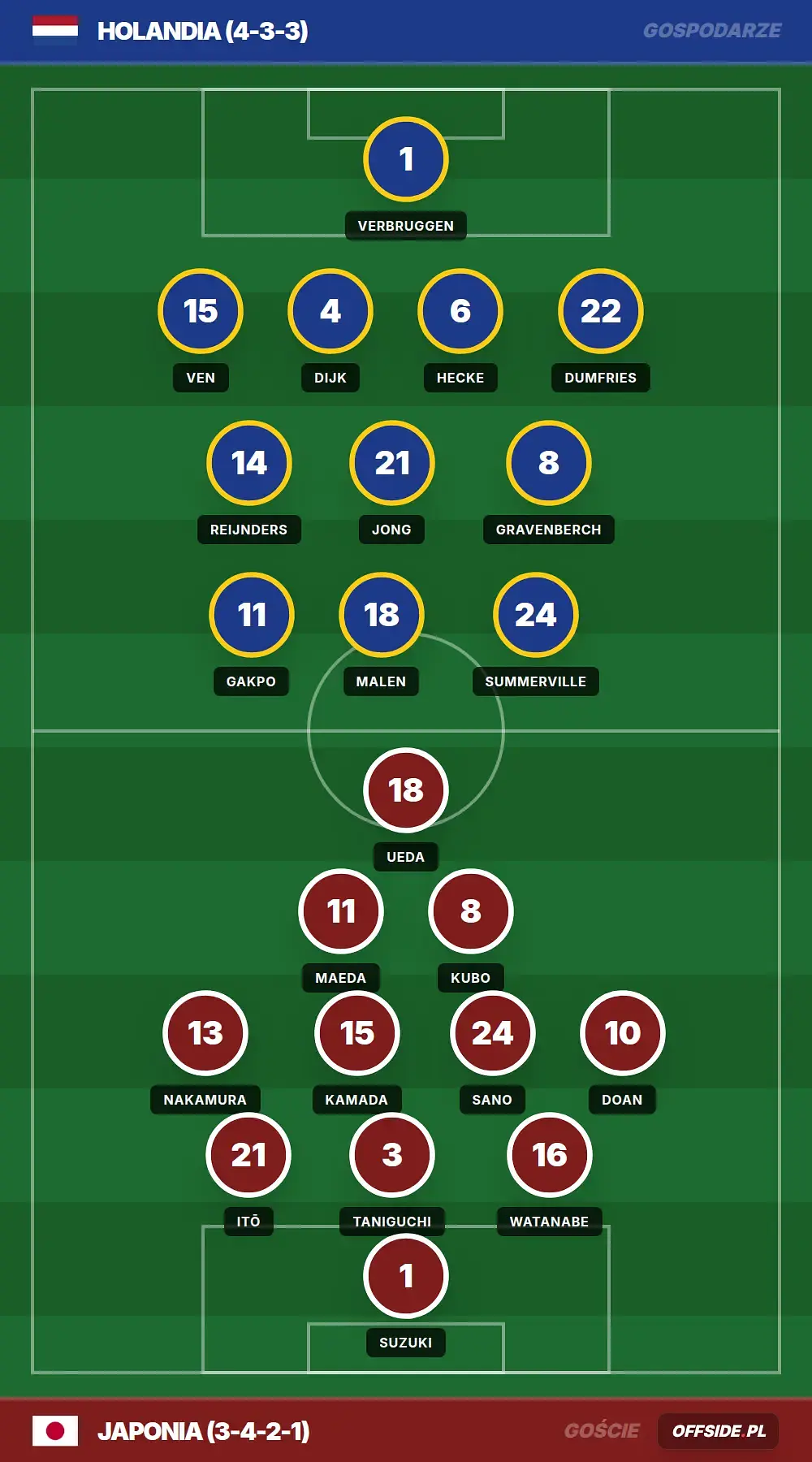 Składy: Holandia vs Japonia (14.06.2026)