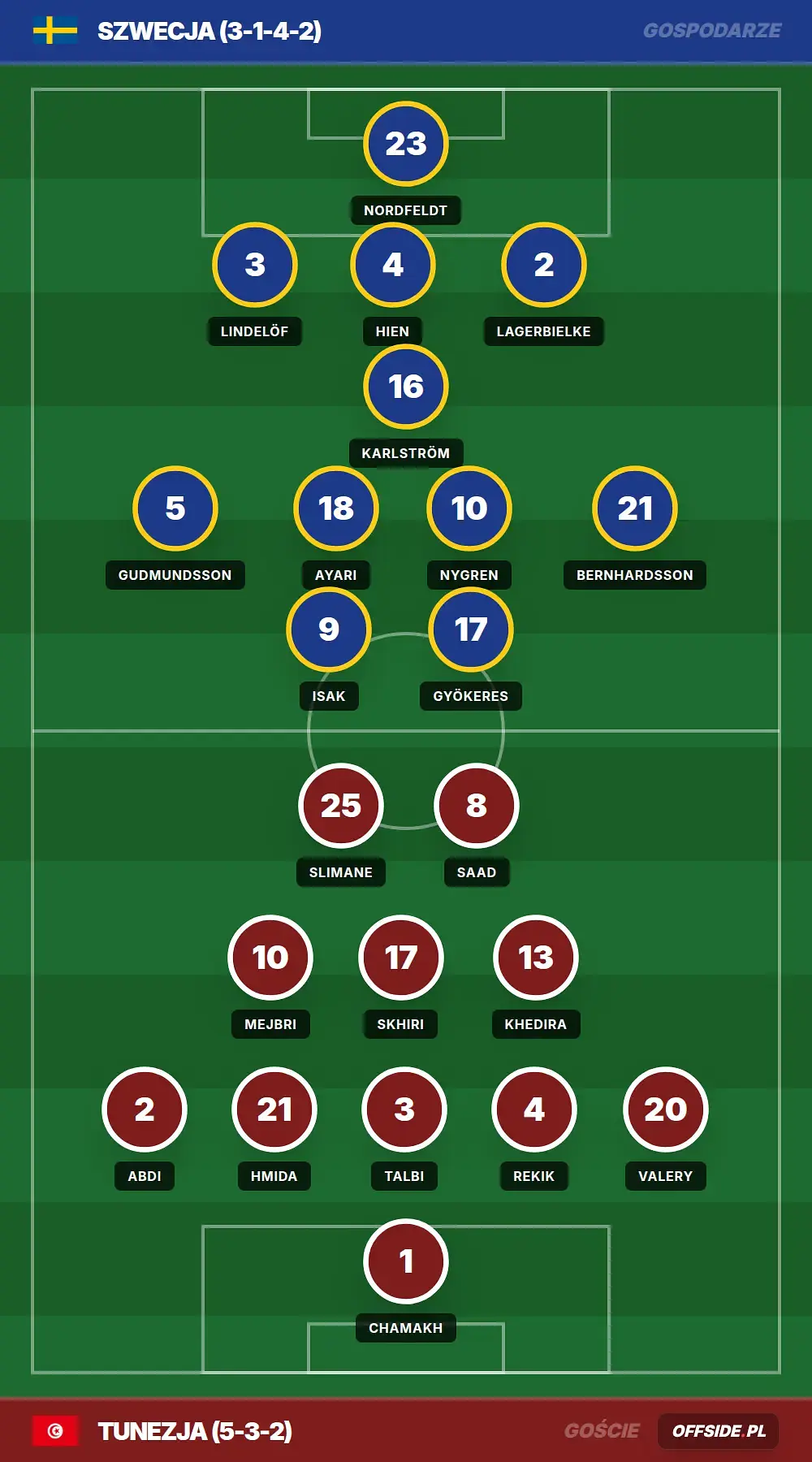 Składy: Szwecja vs Tunezja (15.06.2026)