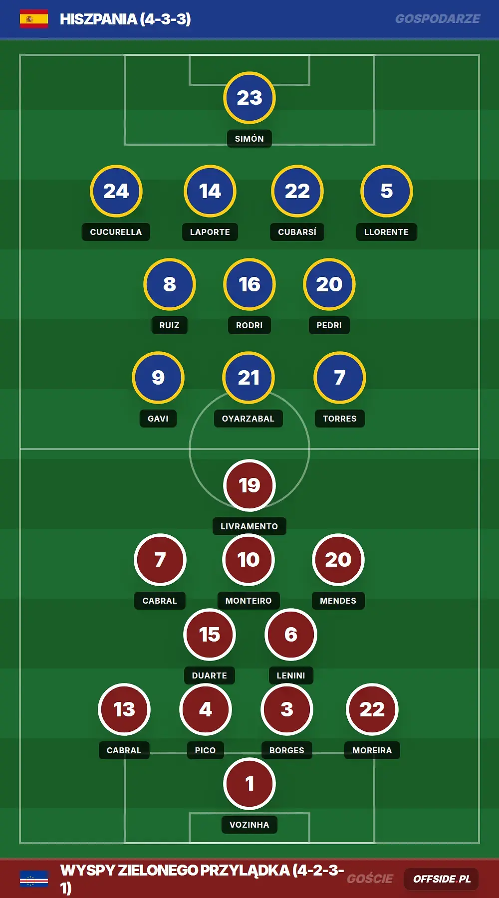 Składy: Hiszpania vs Wyspy Zielonego Przylądka (15.06.2026)