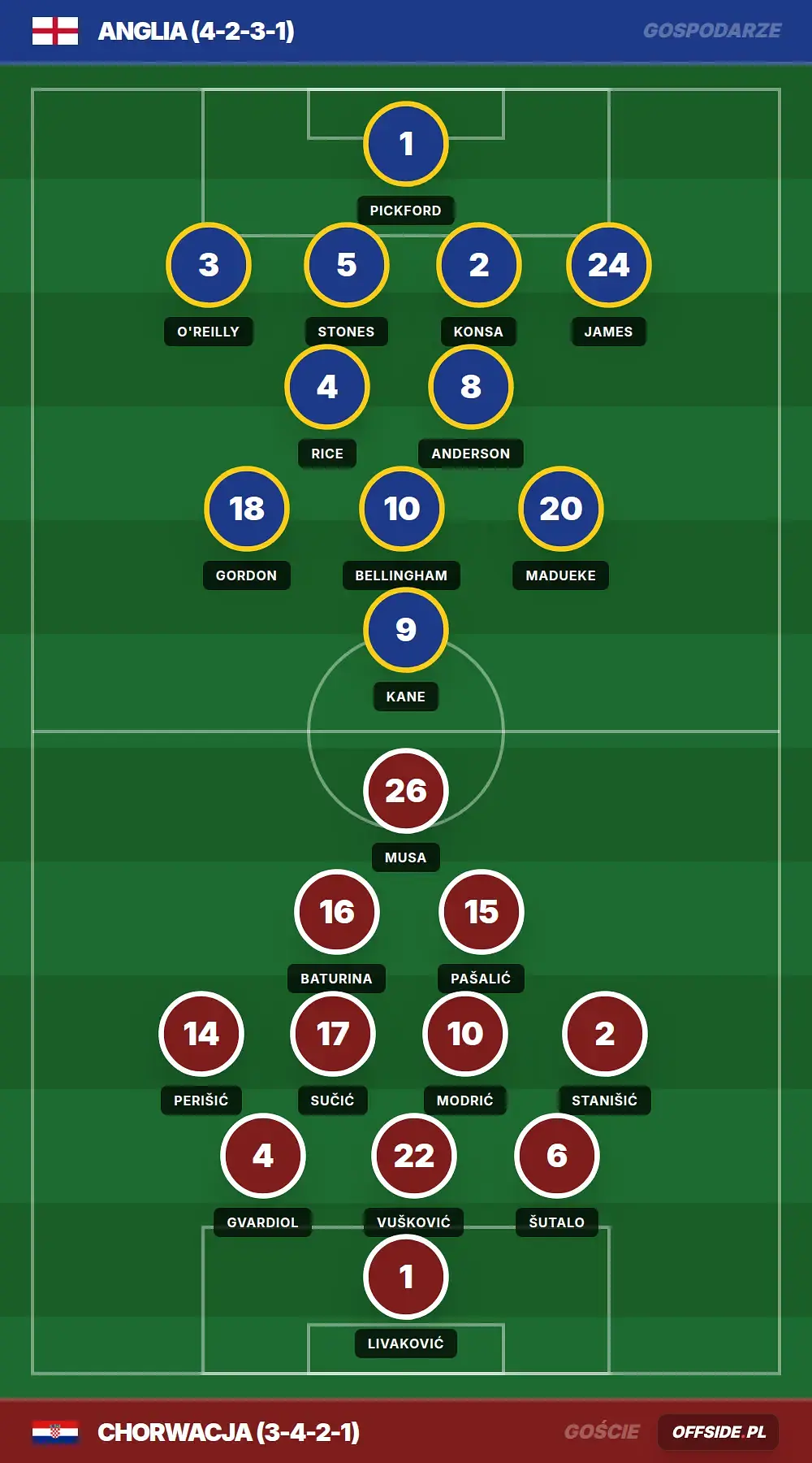 Składy: Anglia vs Chorwacja (17.06.2026)