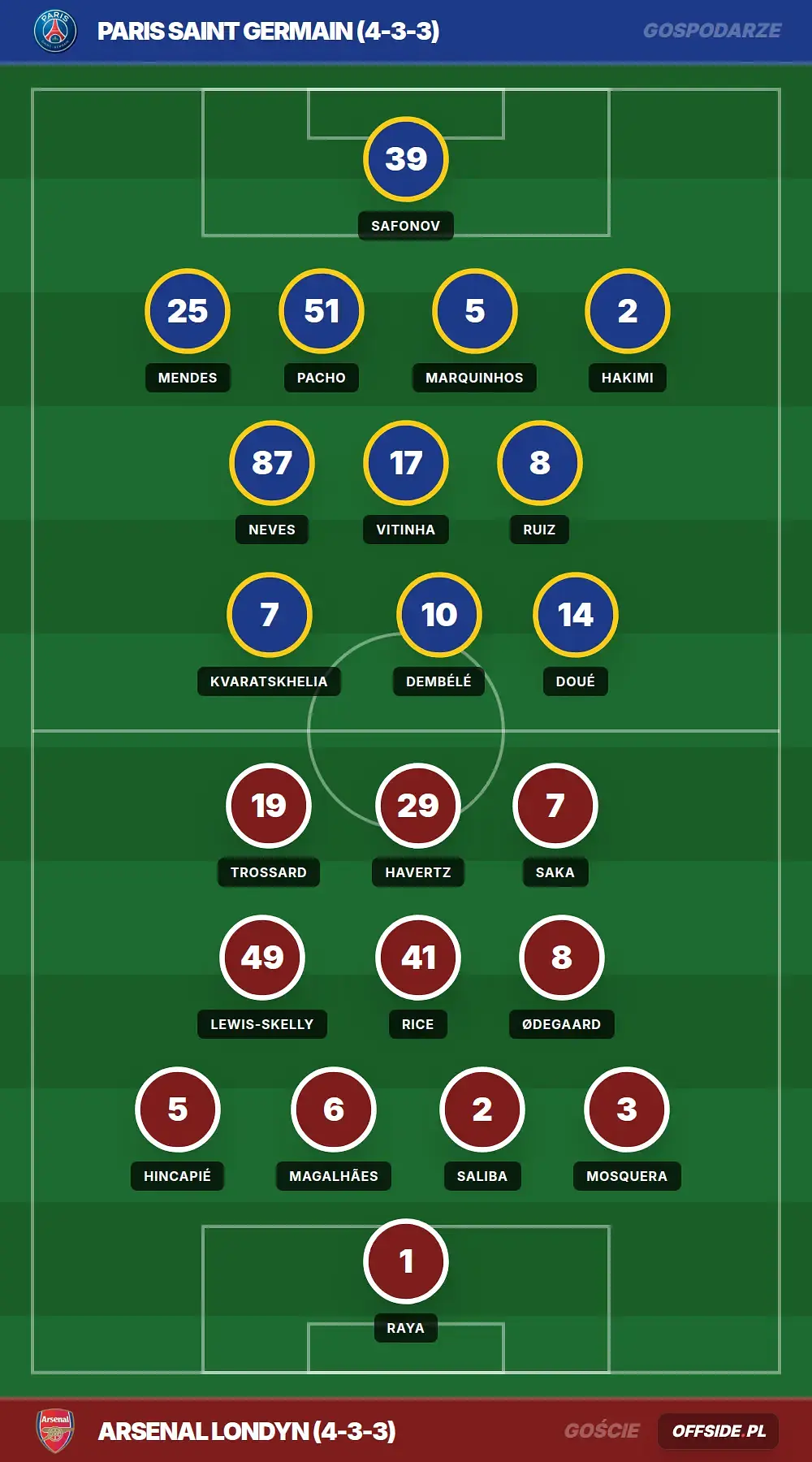 Składy: Paris Saint Germain vs Arsenal Londyn (30.05.2026)
