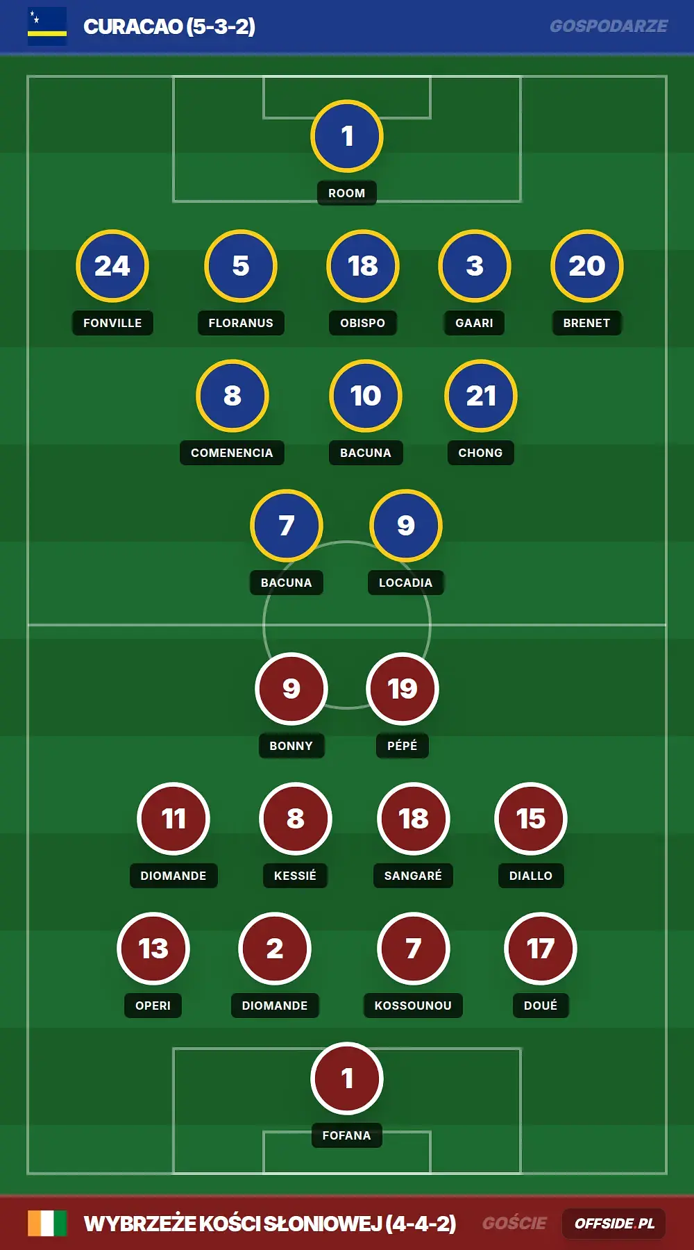 Składy: Curacao vs Wybrzeże Kości Słoniowej (25.06.2026)
