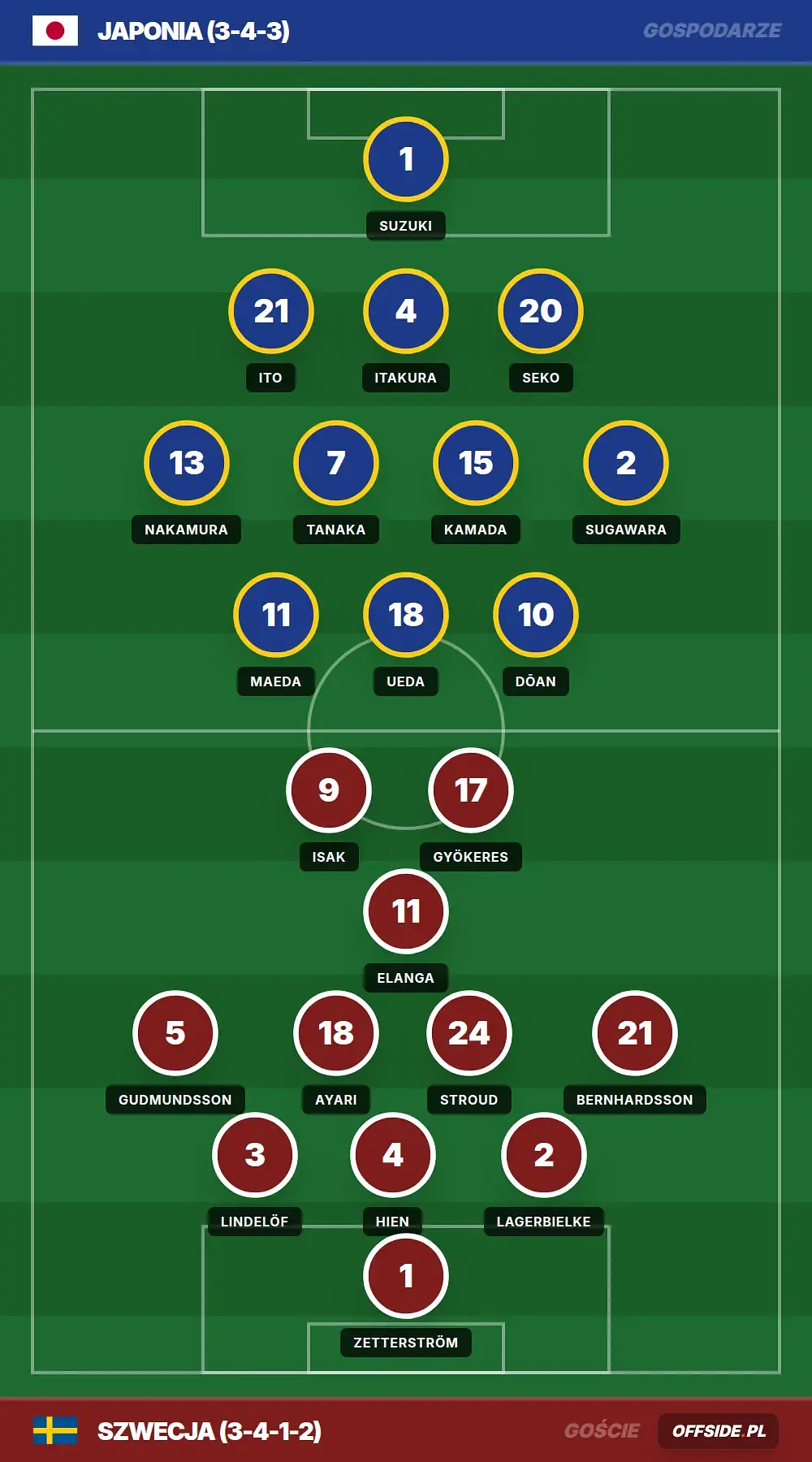 Składy: Japonia vs Szwecja (25.06.2026)