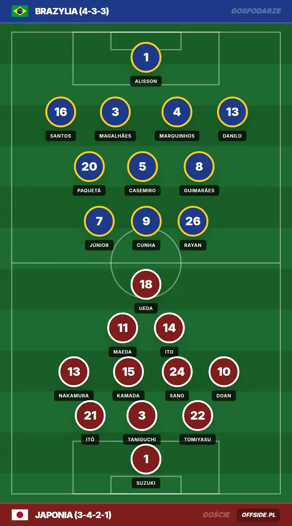 Składy: Brazylia vs Japonia (29.06.2026)