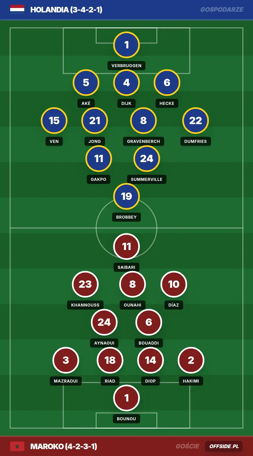 Składy: Holandia vs Maroko (30.06.2026)