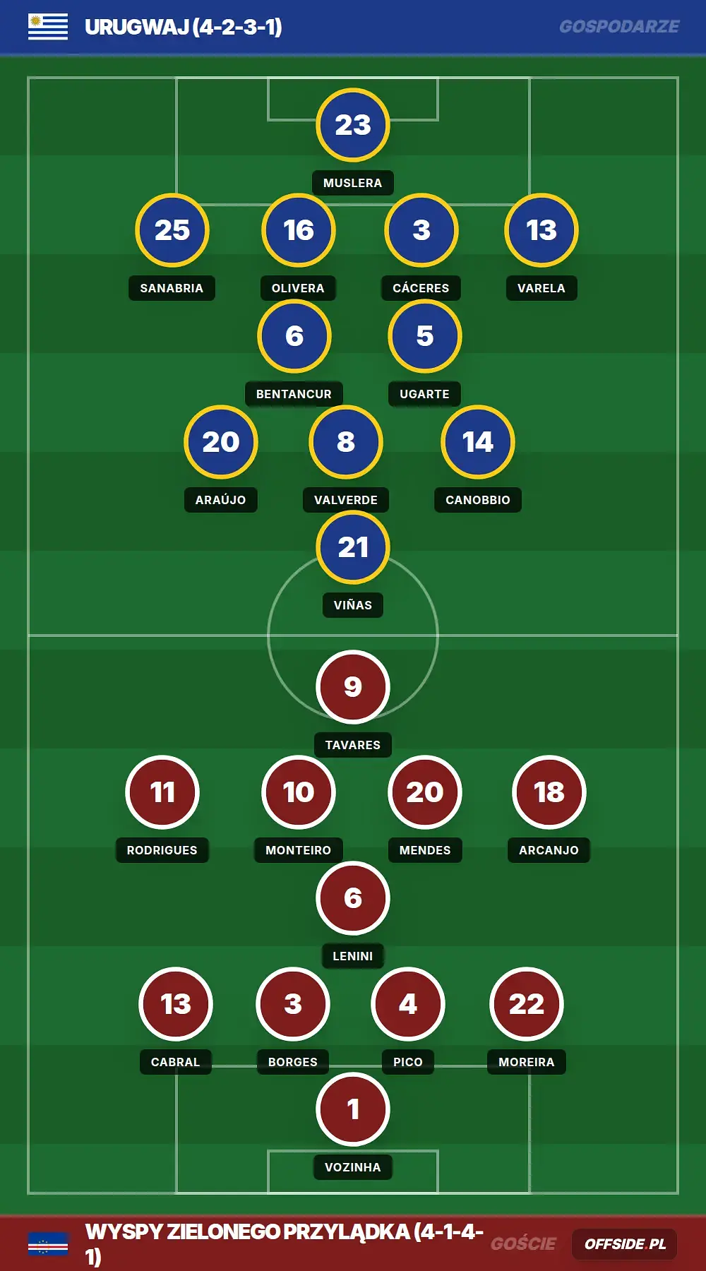 Składy: Urugwaj vs Wyspy Zielonego Przylądka (21.06.2026)