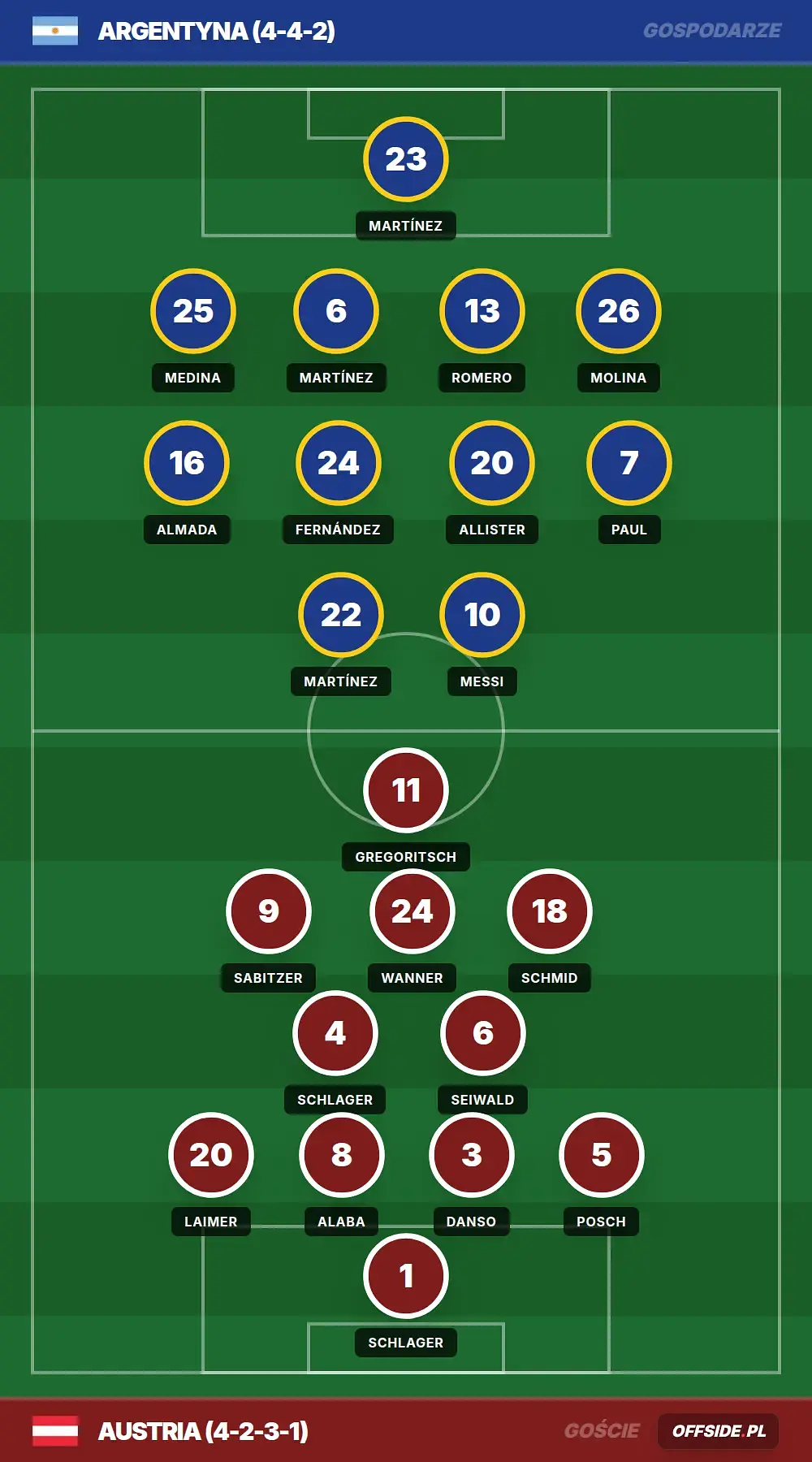 Składy: Argentyna vs Austria (22.06.2026)