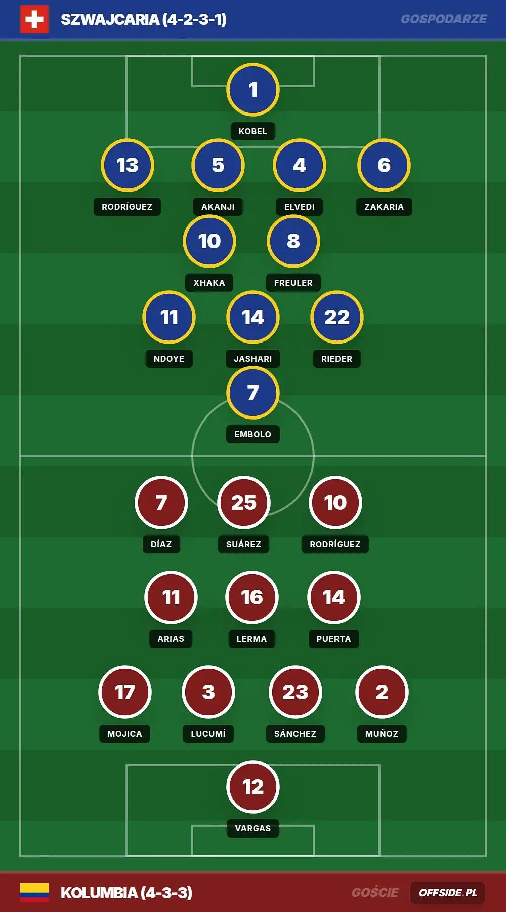 Składy: Szwajcaria vs Kolumbia (07.07.2026)