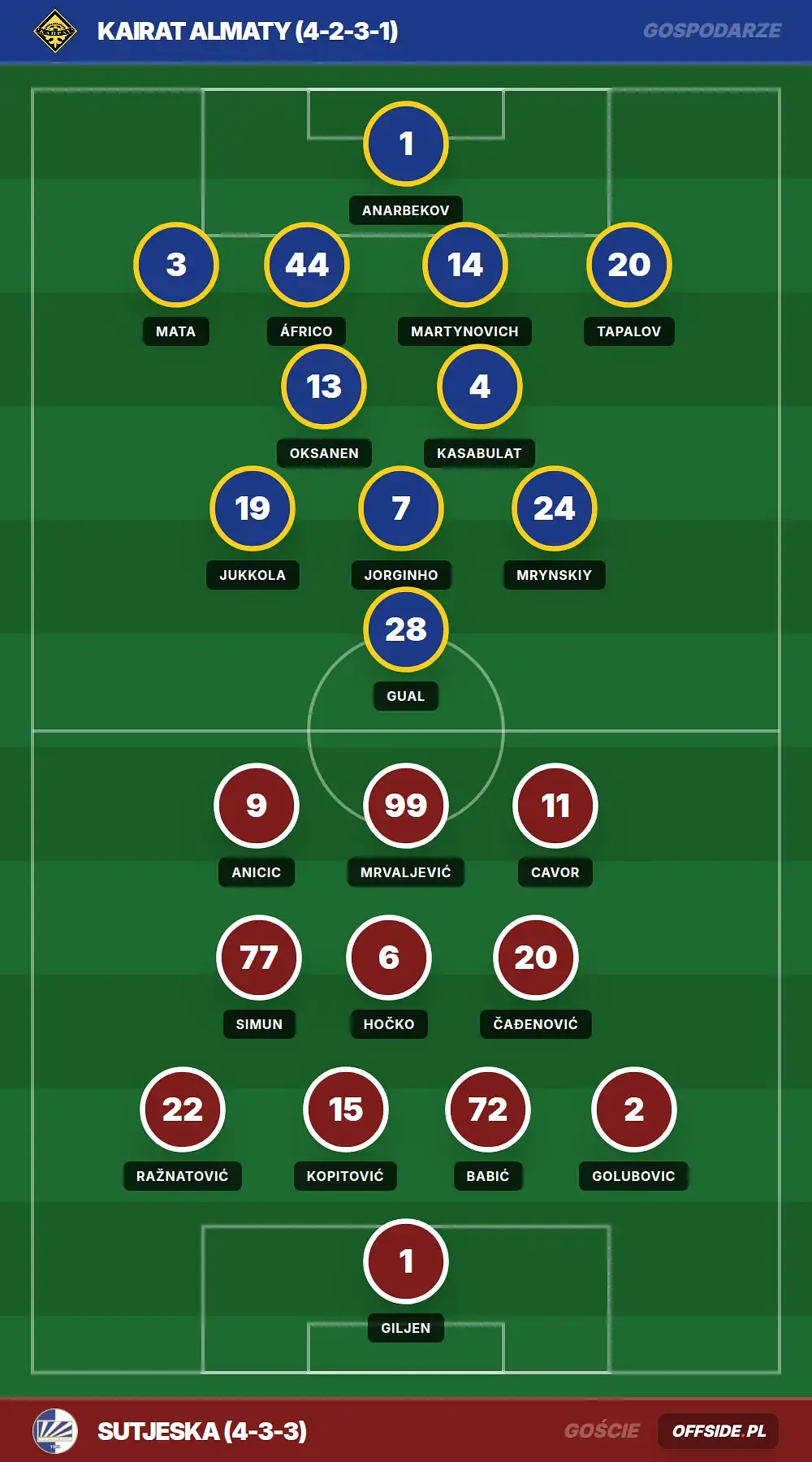 Składy: Kairat Almaty vs Sutjeska (08.07.2026)