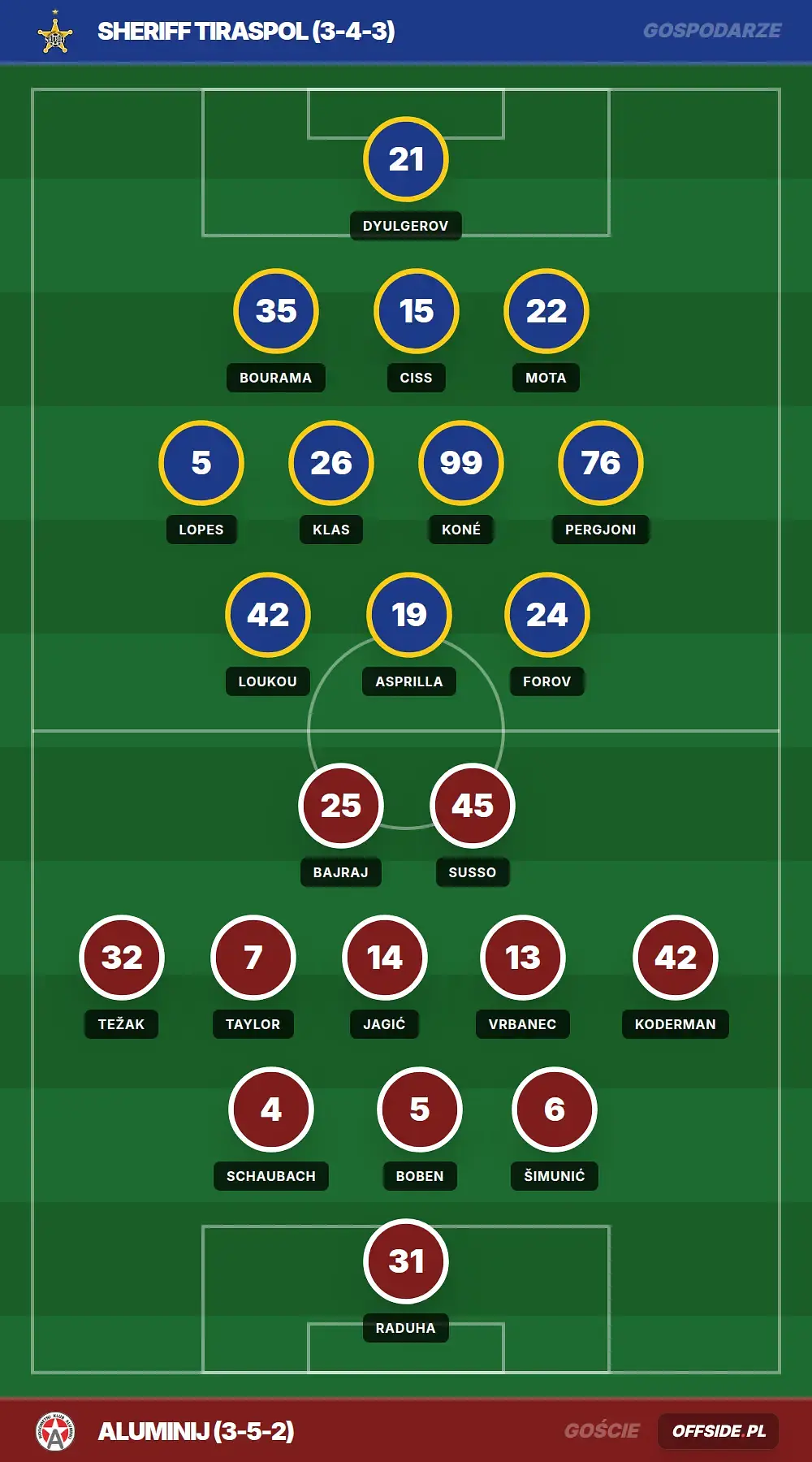 Składy: Sheriff Tiraspol vs Aluminij (09.07.2026)